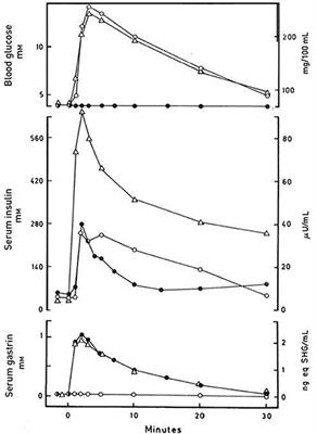 The Origin and Understanding of the Incretin Concept